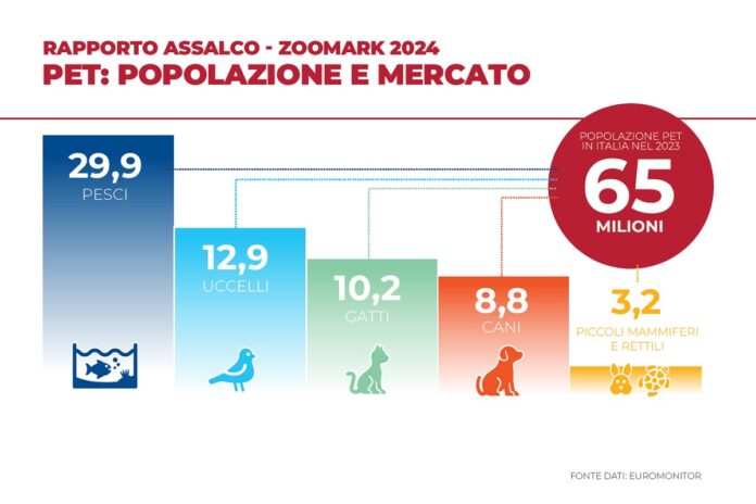 Rapporto Assalco–Zoomark 2024
