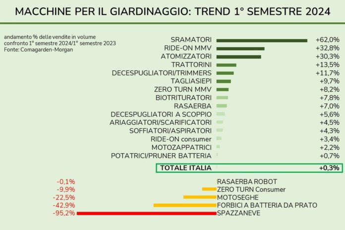 Macchine per il giardinaggio