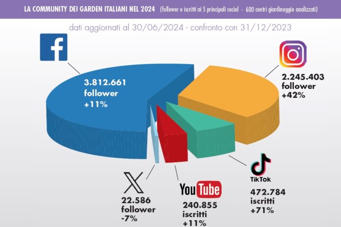 Social dei centri giardinaggio
