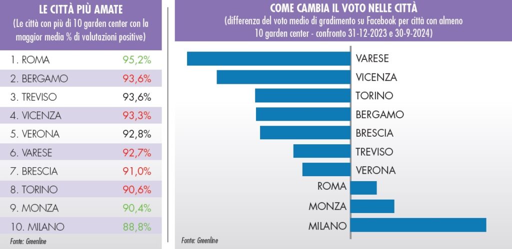 valutazioni positive dei garden