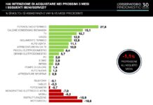 Intenzioni d'acquisto degli italiani