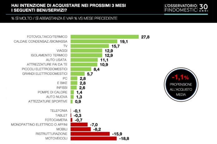 Intenzioni d'acquisto degli italiani