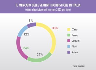 mercato delle sementi per hobbisti