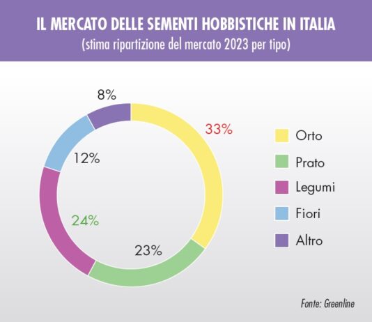 mercato delle sementi per hobbisti