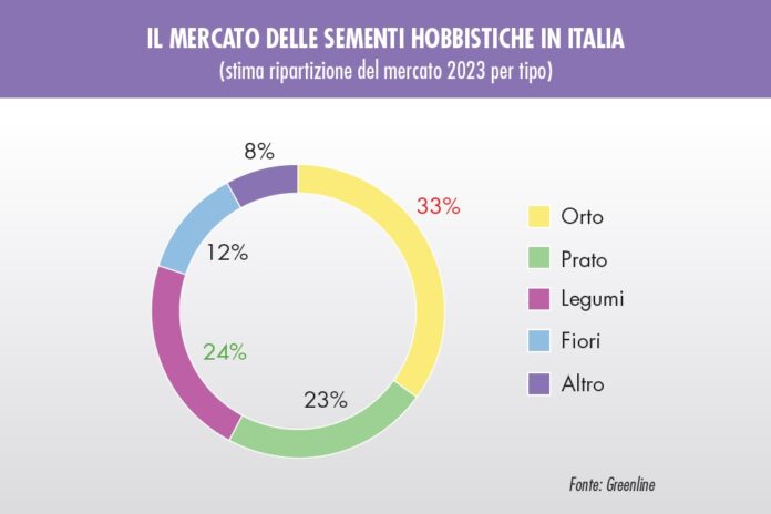 mercato delle sementi per hobbisti