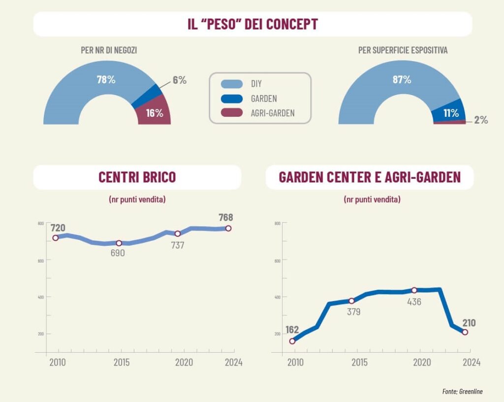 brico-garden nel 2024