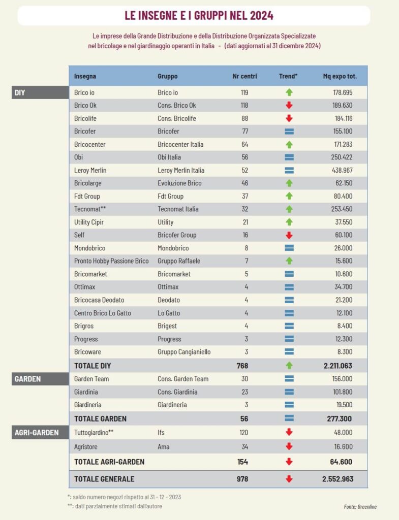 brico-garden nel 2024