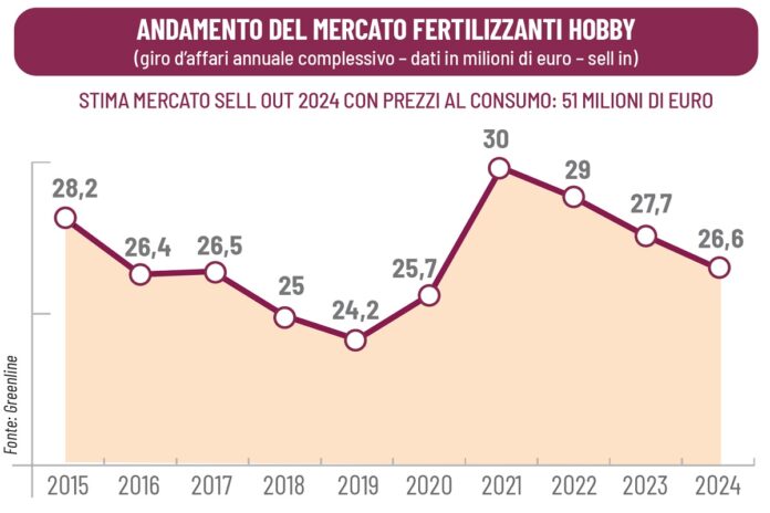 concimi per hobbisti