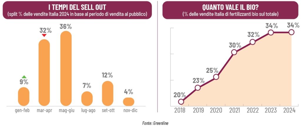 concimi per hobbisti