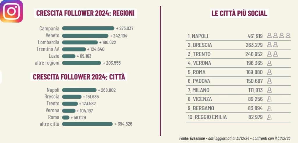 garden center sui social nel 2024