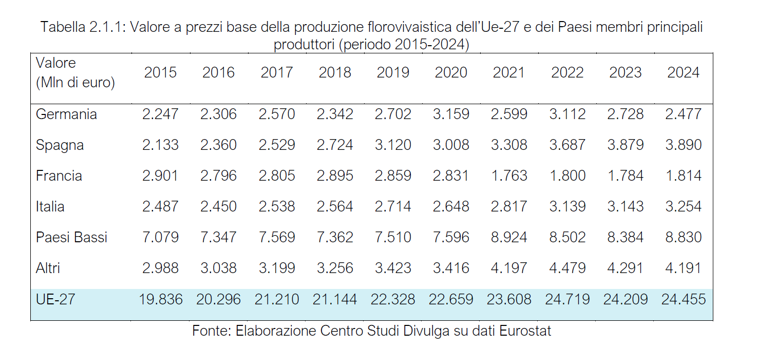 rapporto sul florovivaismo