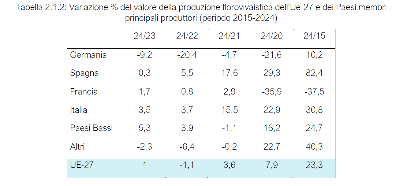 rapporto sul florovivaismo