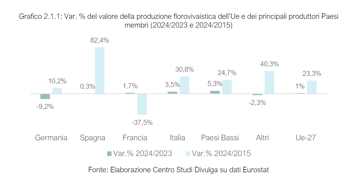 rapporto sul florovivaismo