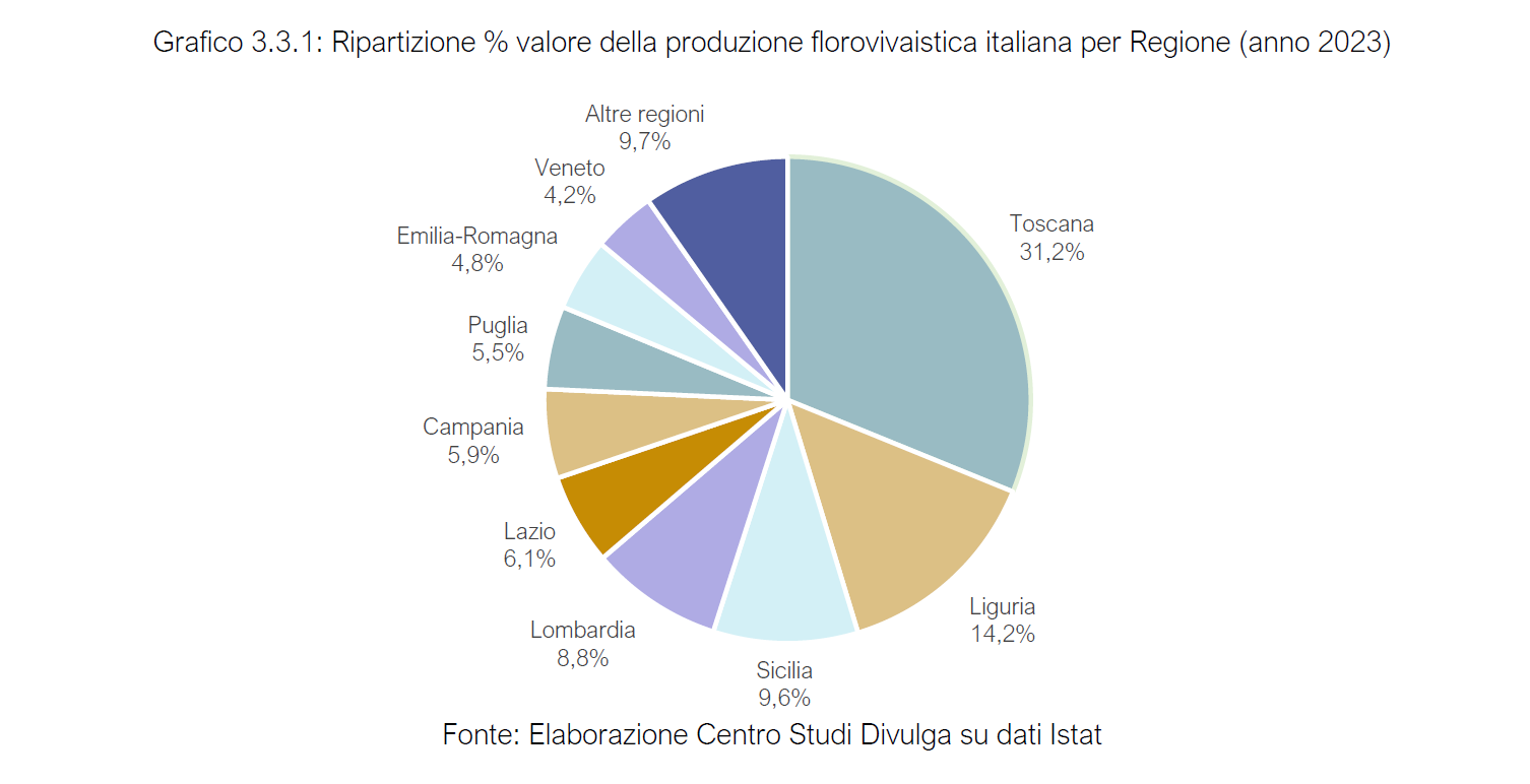 rapporto sul florovivaismo