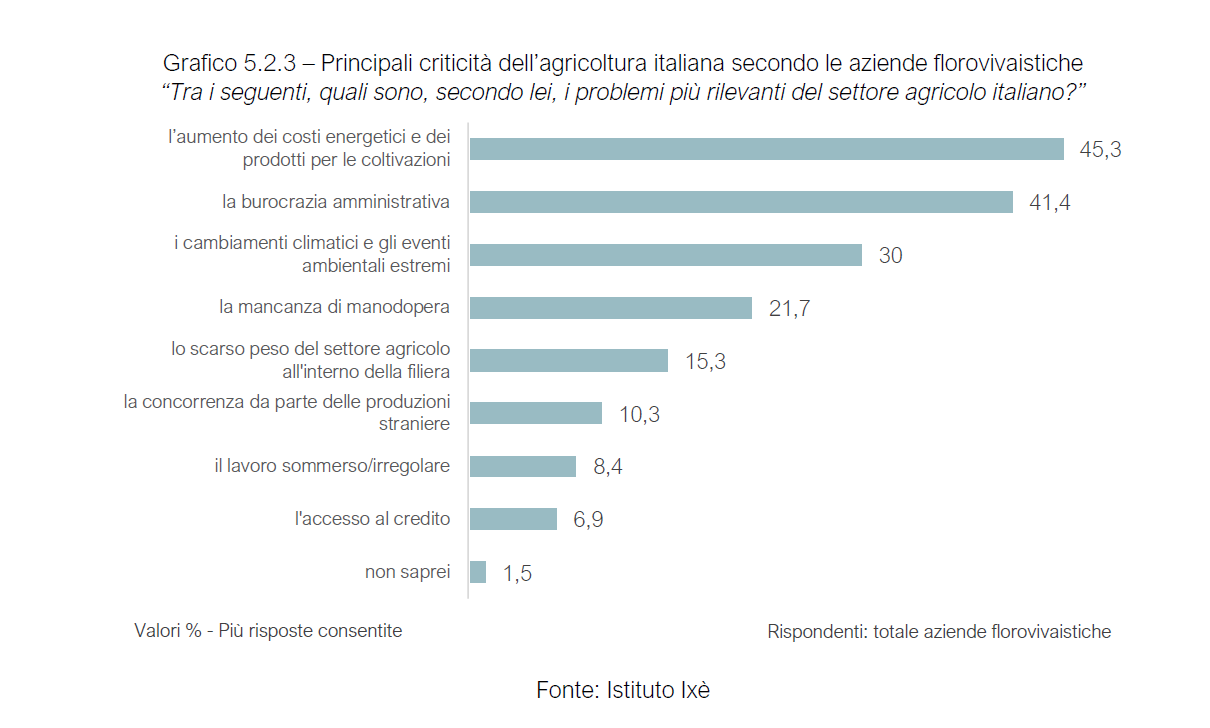 rapporto sul florovivaismo