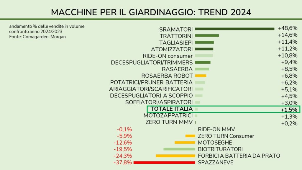 Macchine per il gardening 